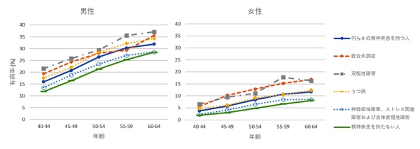 図１．メタボリックシンドローム有病率