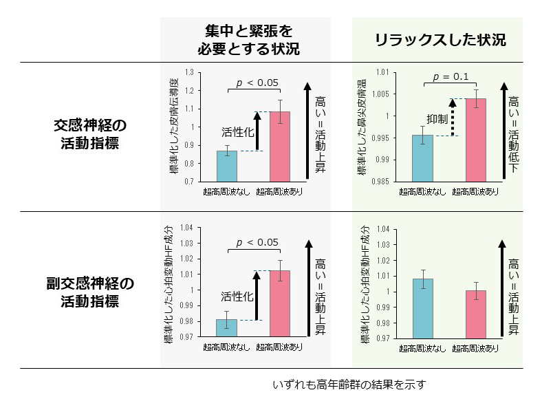 交感神経・副交感神経の活動指標