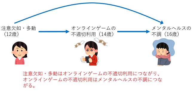 オンラインゲームの不適切利用