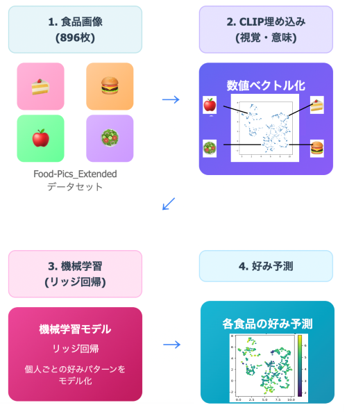 食品嗜好予測システムの概要図