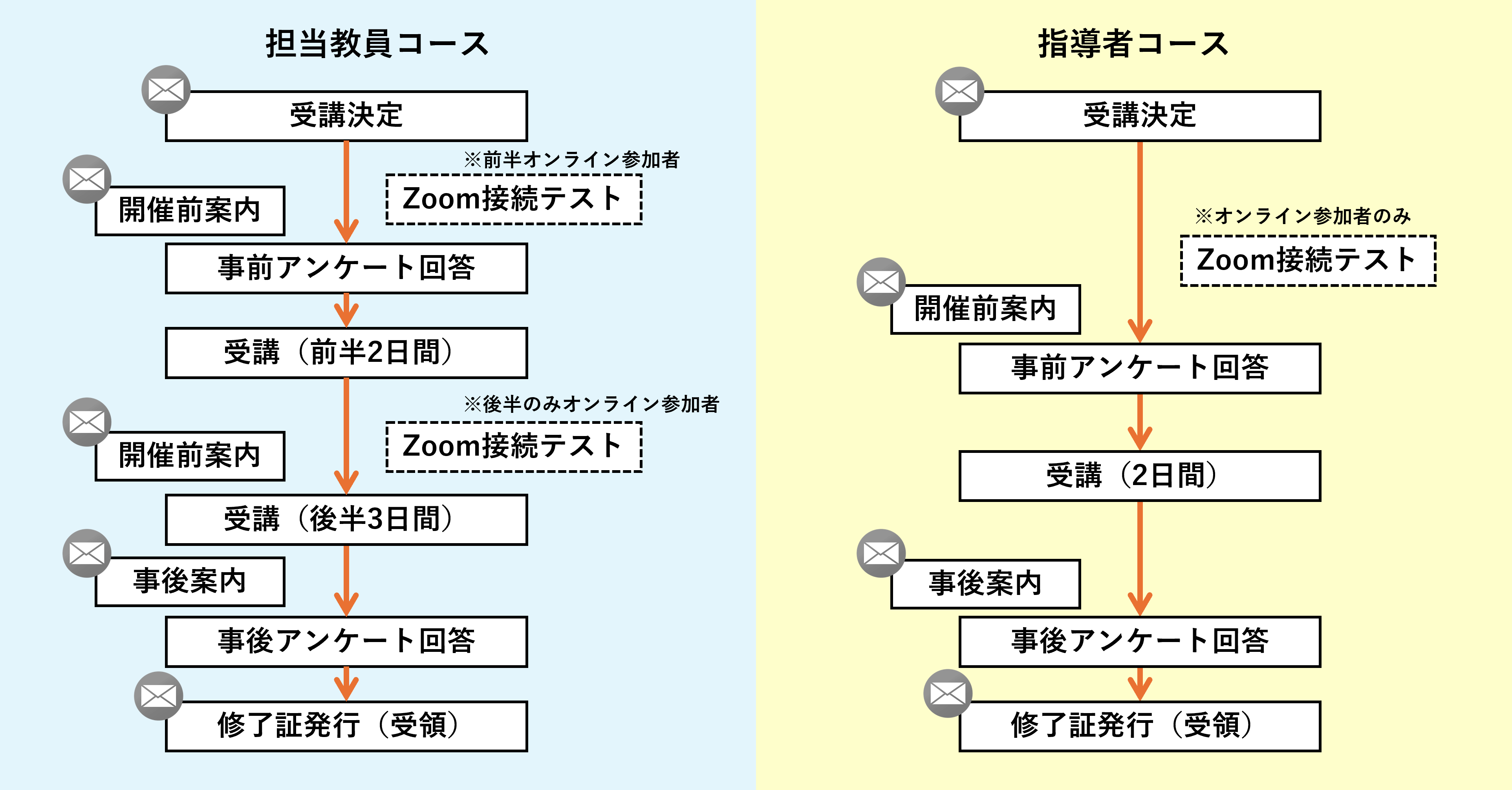 担当教員コース|指導員コース 受講から修了の流れ
