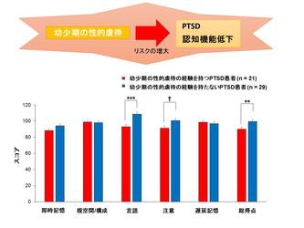 PTSD患者における子ども時代の性的虐待と認知機能低下の関連を発見 -子どもの虐待の早期発見と介入の重要性を示唆-