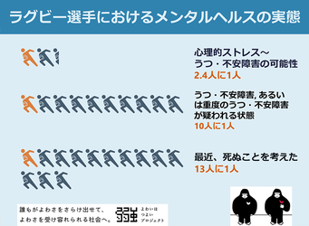 ラグビー選手におけるメンタルヘルスの実態 ~ジャパンラグビートップリーグ選手におけるメンタルフィットネスの調査からの報告~