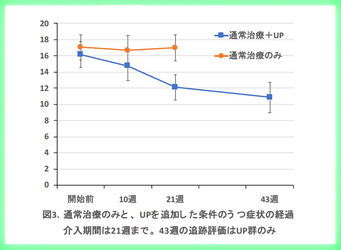 世界的に注目されている新しい認知行動療法の有効性を確認