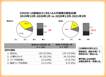 COVID-19感染拡大中のラグビー選手におけるメンタルヘルスの実態　～ジャパンラグビートップリーグ選手におけるメンタルフィットネスの調査からの報告～