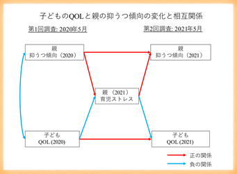 新型コロナウイルス感染症拡大下で、 発達障害を持つ子どもと親の生活の質はどのように変化したか