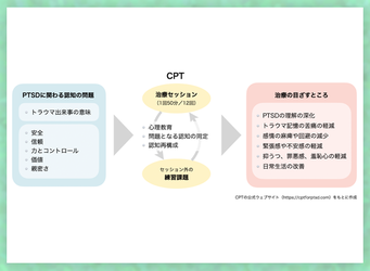 本邦のPTSDの心理療法に新たな選択肢 −認知処理療法(CPT)の実行可能性を確認−