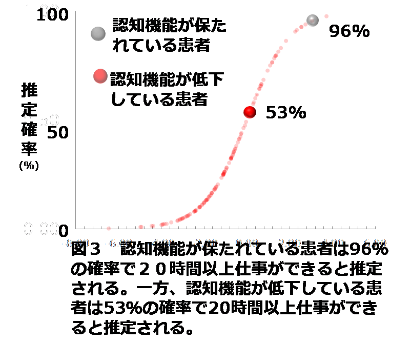 図3認知機能が保たれている患者は96%の確率で20時間以上仕事ができると推定される。一方認知機能が低下している患者は53%の確率で20時間以上時間ができると推定される