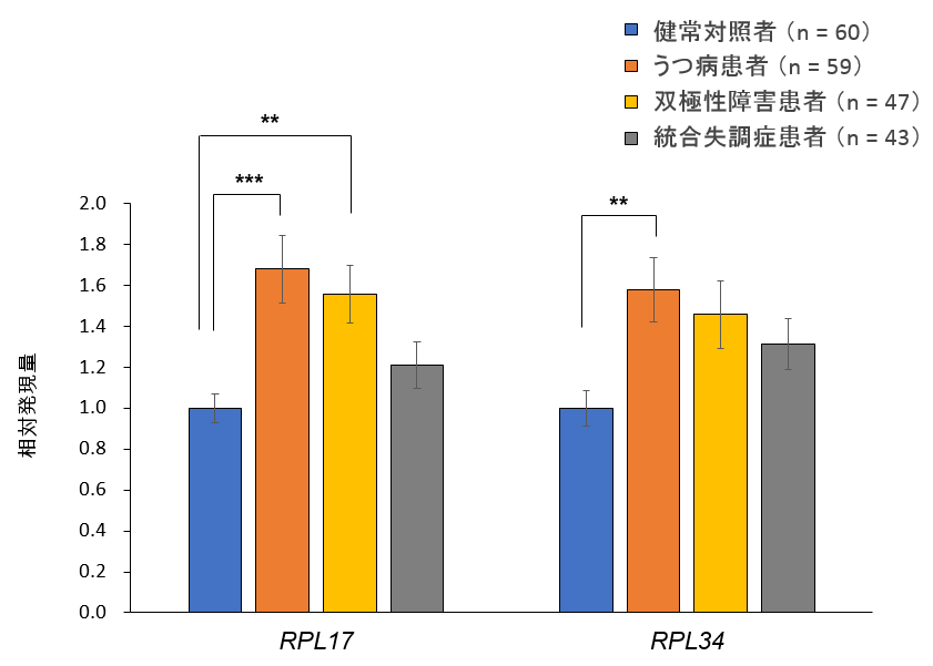 図3　 定量PCRで測定したリボソーム遺伝子発現レベルの4群間比較。