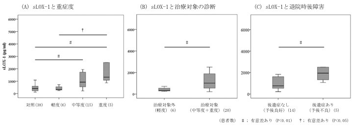 (A) sLOX-1と重症度　(B) sLOX-1と治療対象の診断 (C) sLOX-1と退院時後障害のグラフ