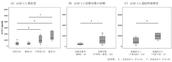 赤ちゃんの脳障害を見極める新たなバイオマーカーを発見 ～新生児低酸素性虚血性脳症の早期診断・発見に期待～