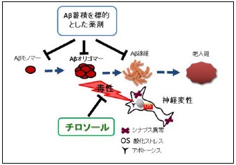 図４　チロソールと他の薬剤の作用機序の違い解説図