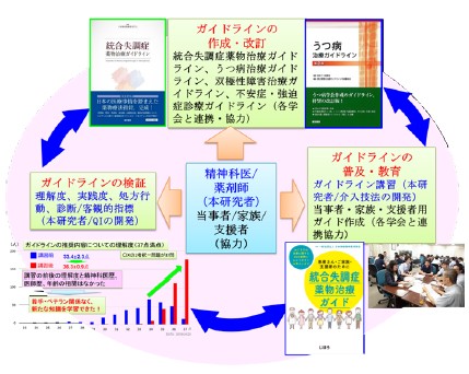 精神科治療ガイドラインの教育・普及・検証活動により精神科医の治療ガイドラインへの理解度が向上～ 精神科医への教育を行い、よりよい医療の実践に大きく前進 ～（記者会見）