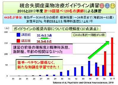 講習前と比較して講習後に顕著な理解度の向上が認められました（統合失調症の例）