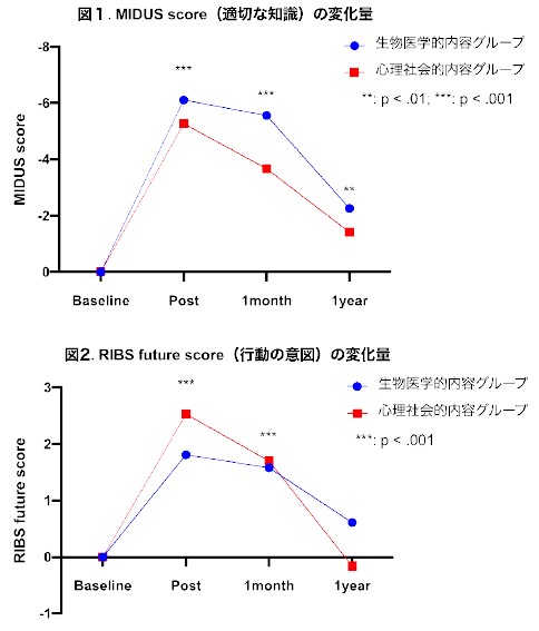 図1 MIDUS score(適切な知識)の変化量 図2 RIBS future score(行動の意図)の変化量