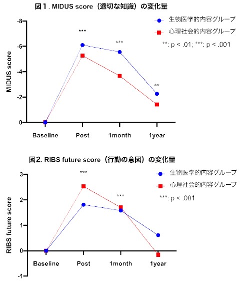 精神疾患の生物医学的知識は、スティグマ（差別・偏見）の軽減に役立つか―これからのスティグマ軽減戦略―