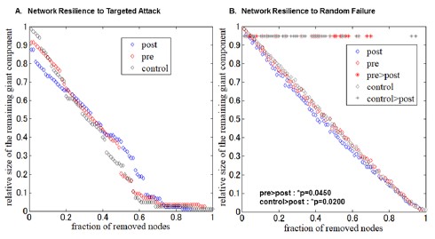 【図4】A.Network Resilience to Targeted Attack B.Network Resilience to Random Failure
