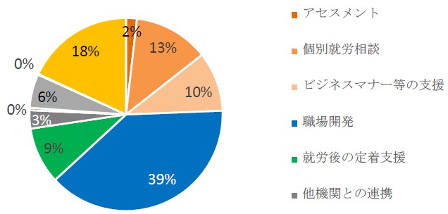 （図1）：援助付き雇用プログラムを忠実に再現した機関の就労支援員によるサービス内容