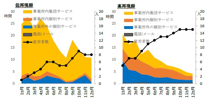 （図2）：援助付き雇用プログラムにおけるサービスの推移と再現度による比較