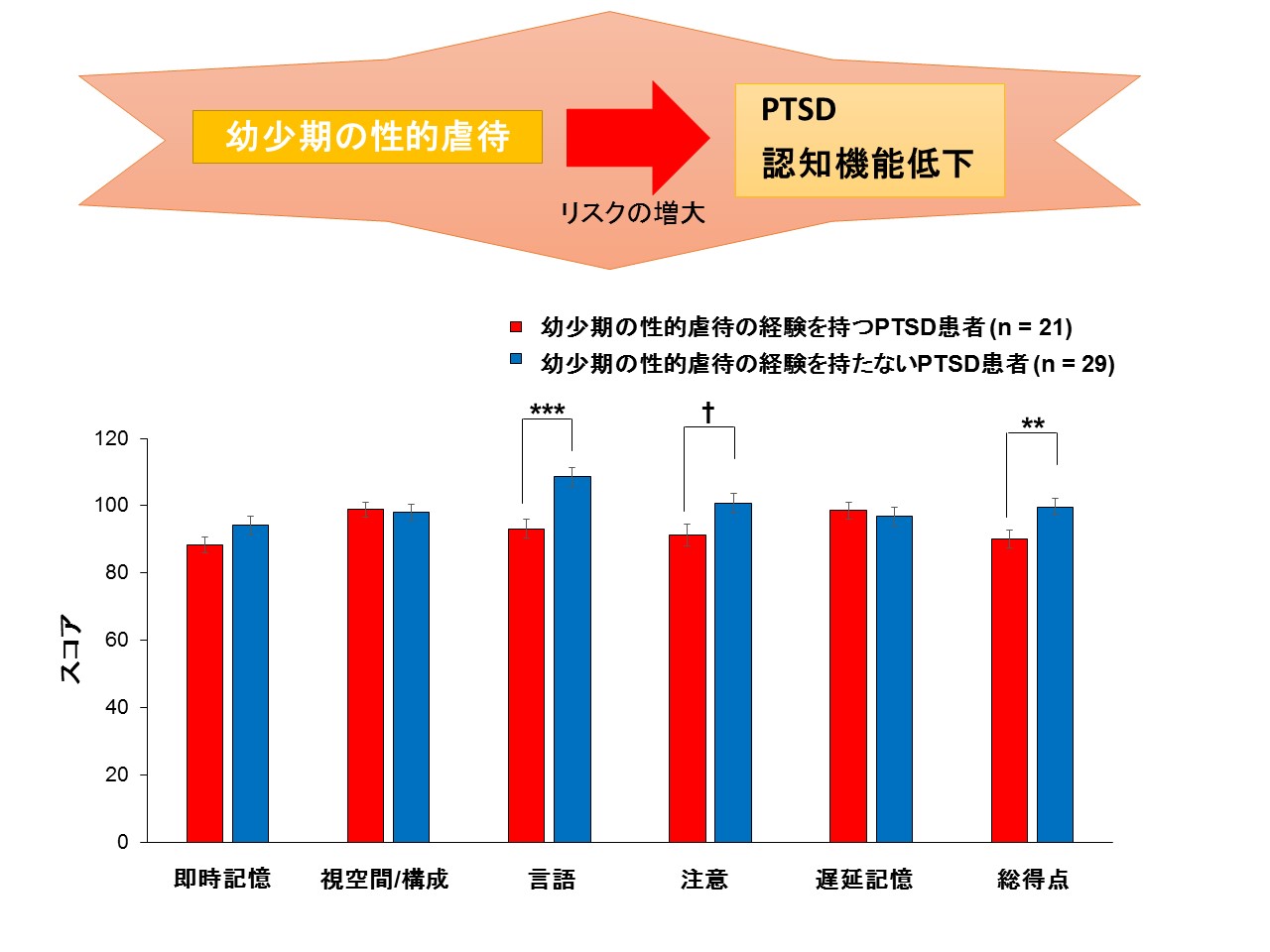 PTSD患者における子ども時代の性的虐待と認知機能低下の関連を発見　-子どもの虐待の早期発見と介入の重要性を示唆-