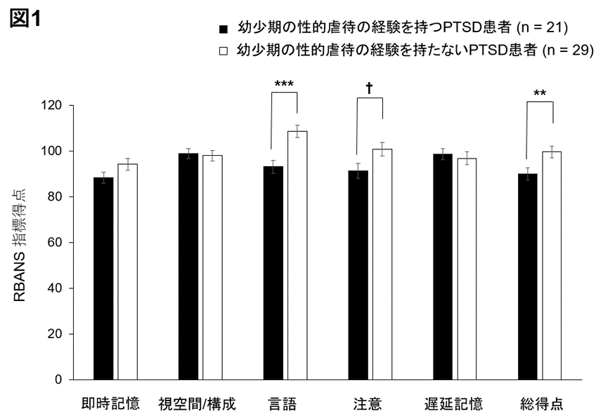 図1） 性的虐待のあるPTSD患者群と性的虐待のない患者群におけるRBANS各指標得点の比較。