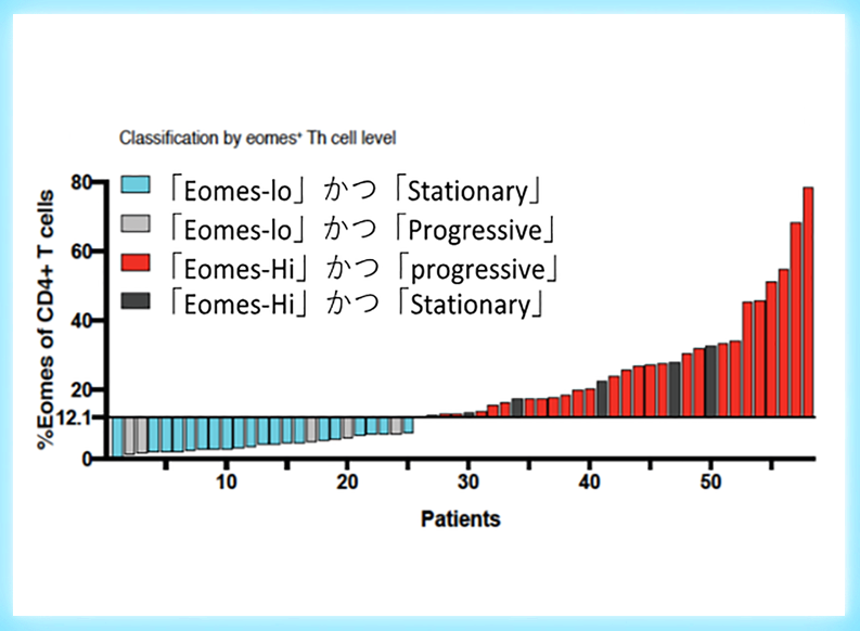 二次進行型多発性硬化症の診療に有用な免疫学的バイオマーカーを確立： 〜エオメス陽性ヘルパーT細胞の研究に基づく成果〜