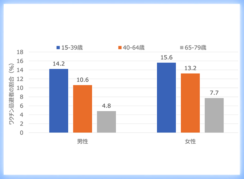 新型コロナウイルスワクチン忌避者は1割 忌避者の年齢 性別差 理由と関連する要因を明らかに 日本初全国大規模インターネット調査より 国立研究開発法人 国立精神 神経医療研究センター National Center Of Neurology And Psychiatry