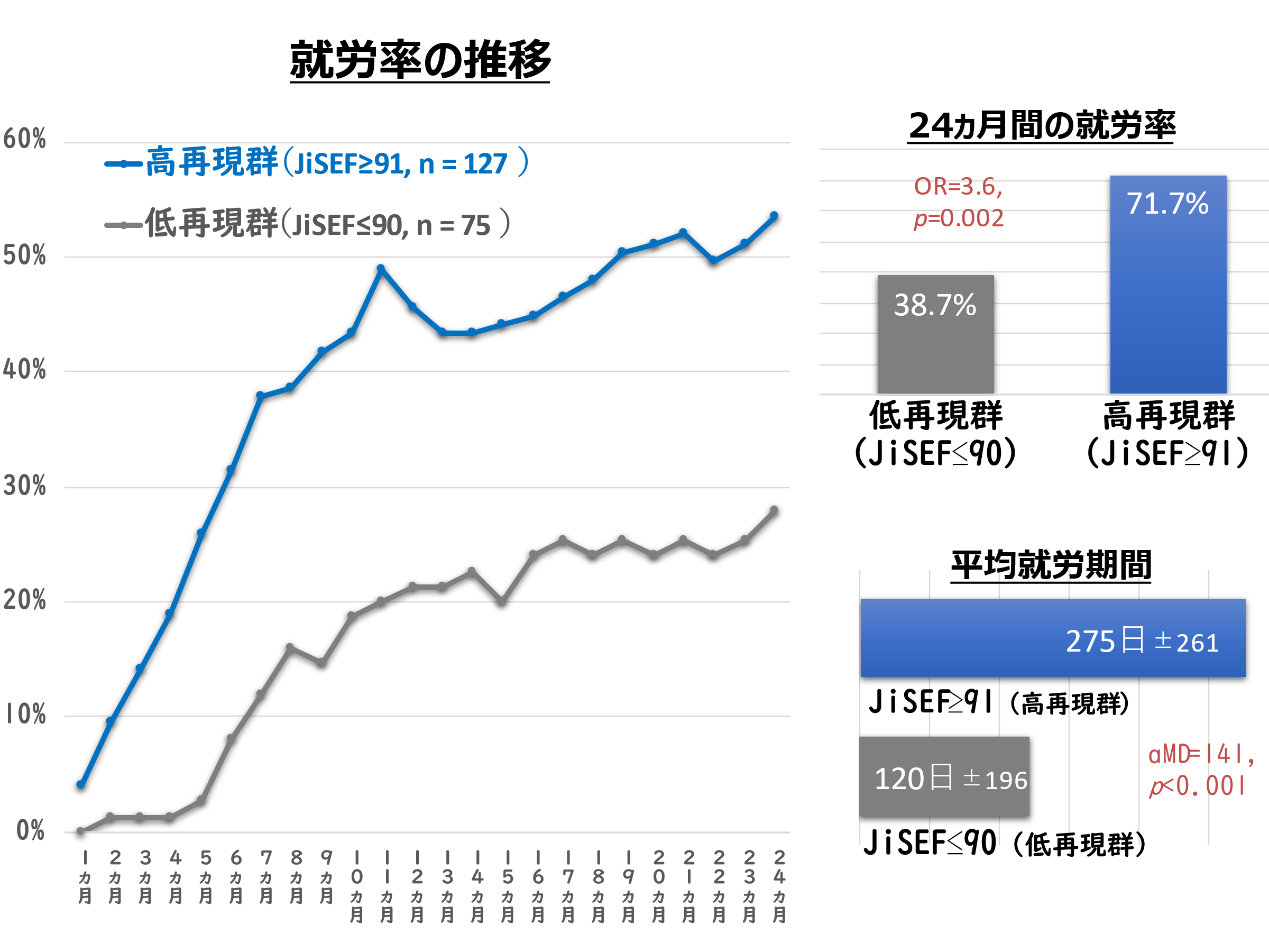 （図1）：援助付き雇用プログラムの再現性と就労指標の比較