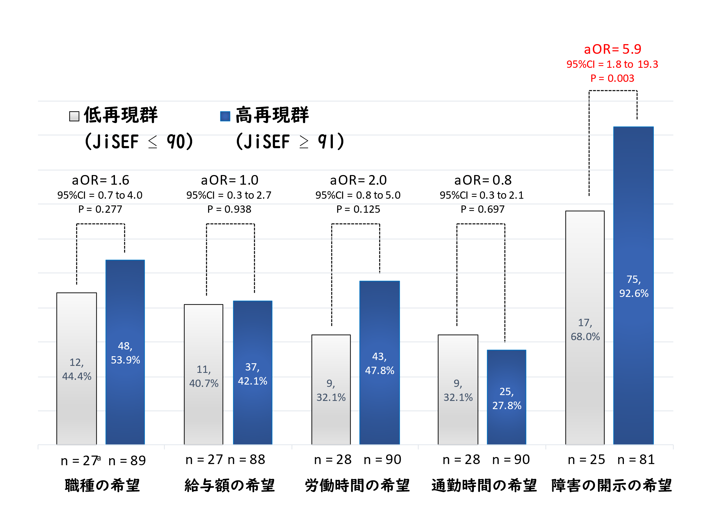 （図2）：希望する仕事内容と最初に就いた仕事内容との一致度の比較