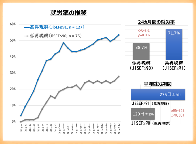 援助付き雇用プログラム（個別就労支援）の忠実な再現が、良好な就労成果を予測