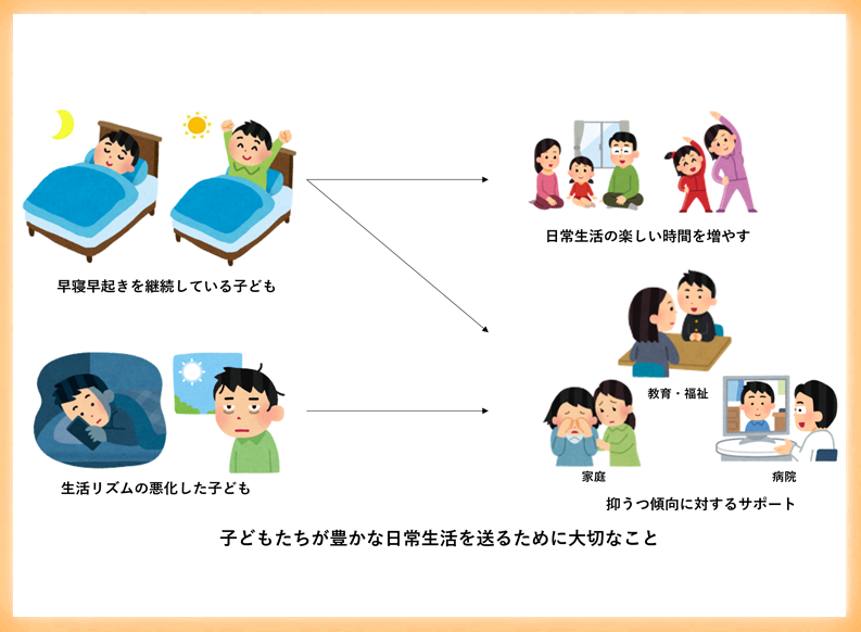 新型コロナウイルス感染症感染拡大下における 発達障害児の生活の質低下に関連する精神状態を特定