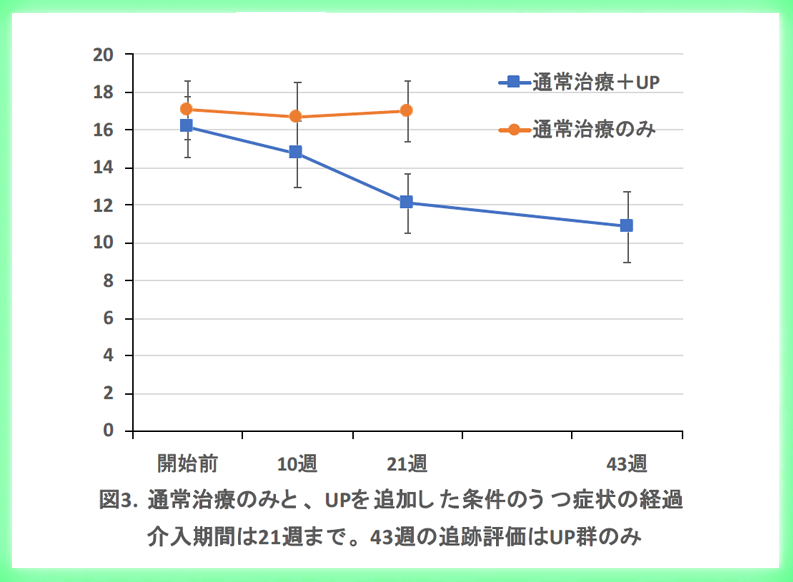 世界的に注目されている新しい認知行動療法の有効性を確認