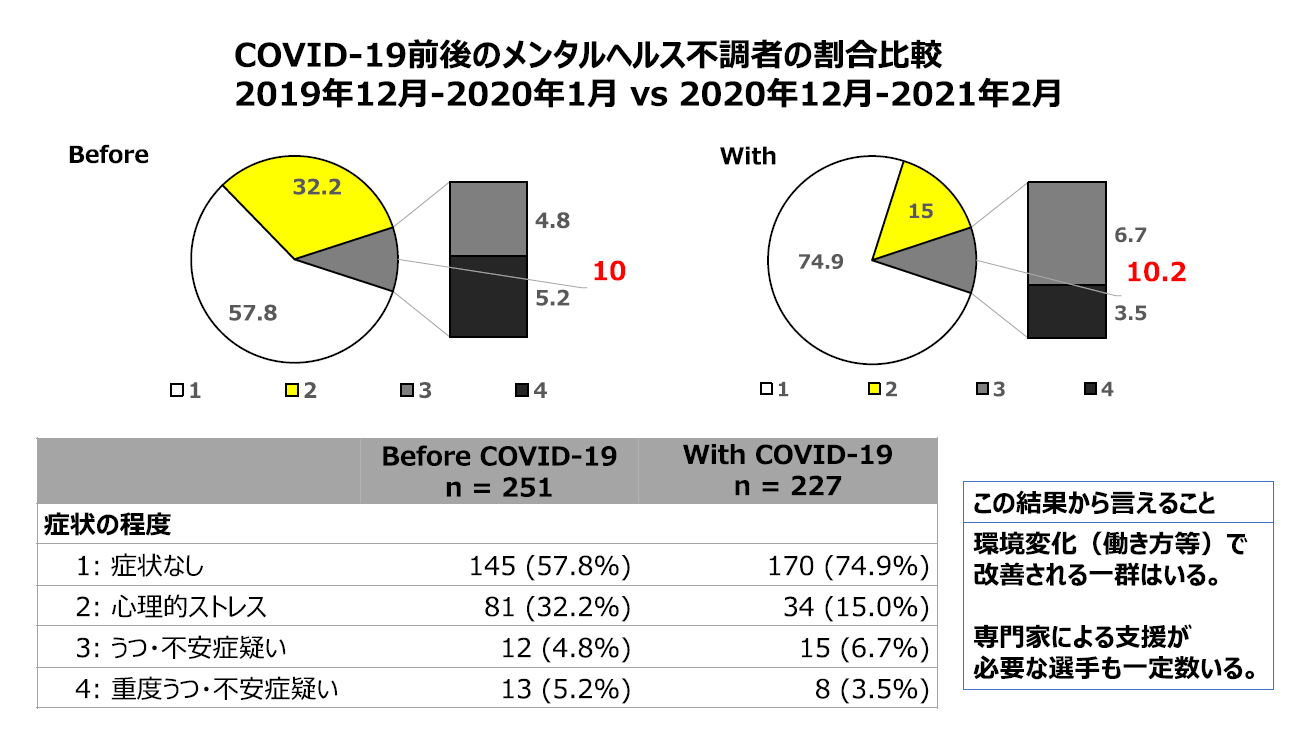 COVID-19感染拡大中のラグビー選手におけるメンタルヘルスの実態