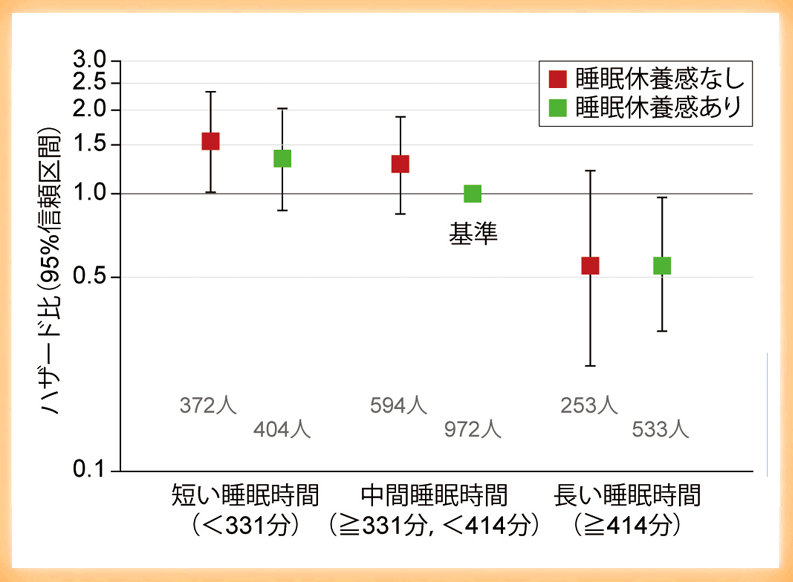 睡眠休養感がカギを握る：健康維持・増進に役立つ新規睡眠指標の開発