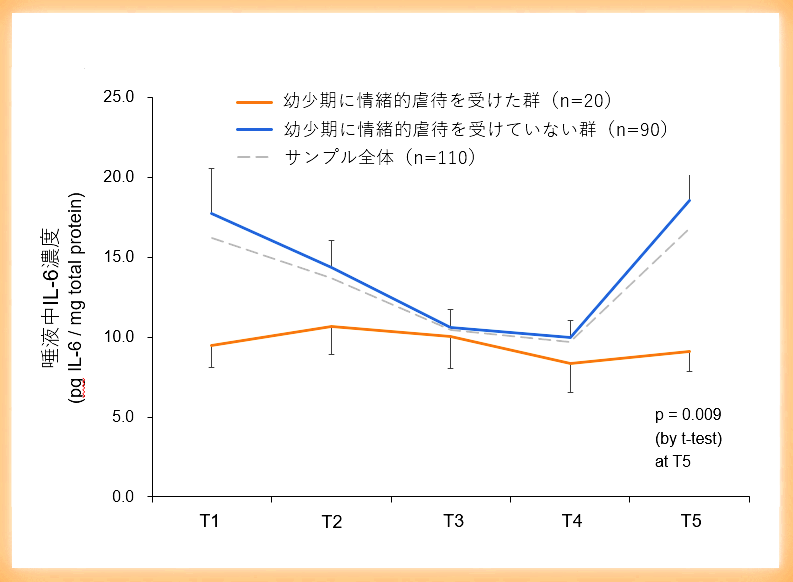 小児期の虐待体験が免疫システムに関連することを発見 ～概日リズム平坦化がその鍵を握る可能性～