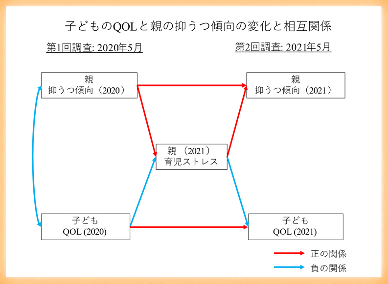 新型コロナウイルス感染症拡大下で、 発達障害を持つ子どもと親の生活の質はどのように変化したか