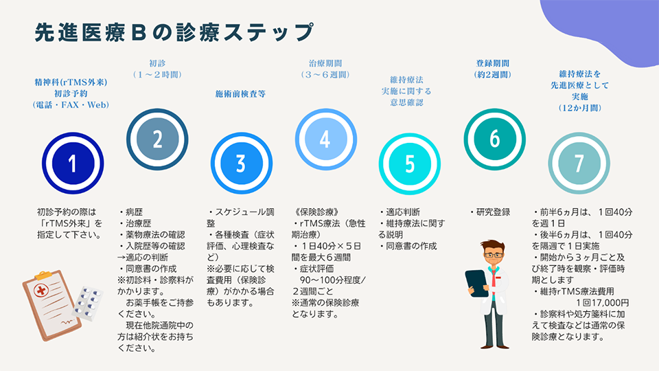 先進医療Bの診療ステップ図