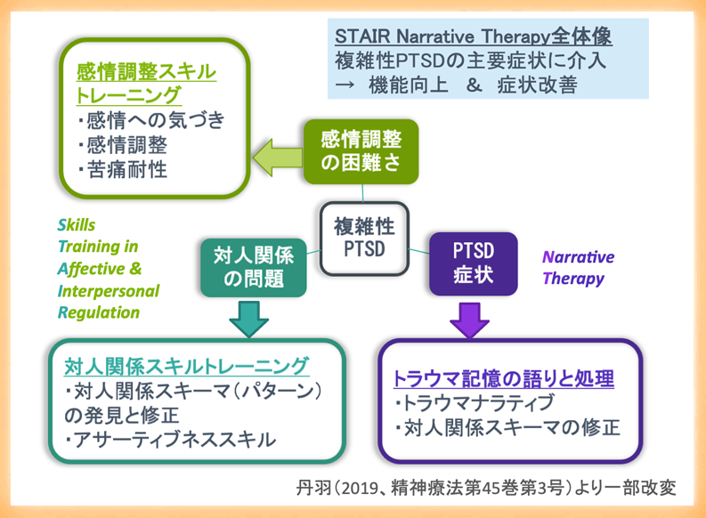 複雑性PTSD治療前進へ ～心理療法（STAIR Narrative Therapy）の成果～