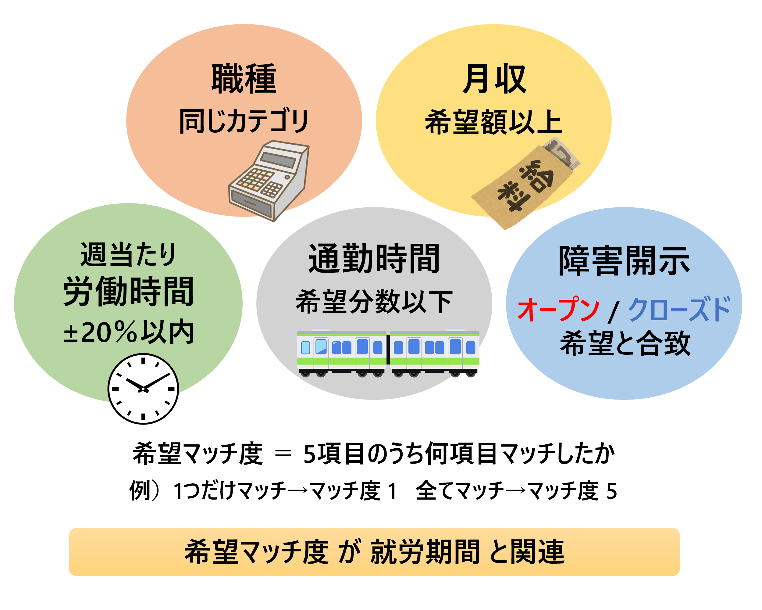 仕事の希望５項目とマッチの条件の図解