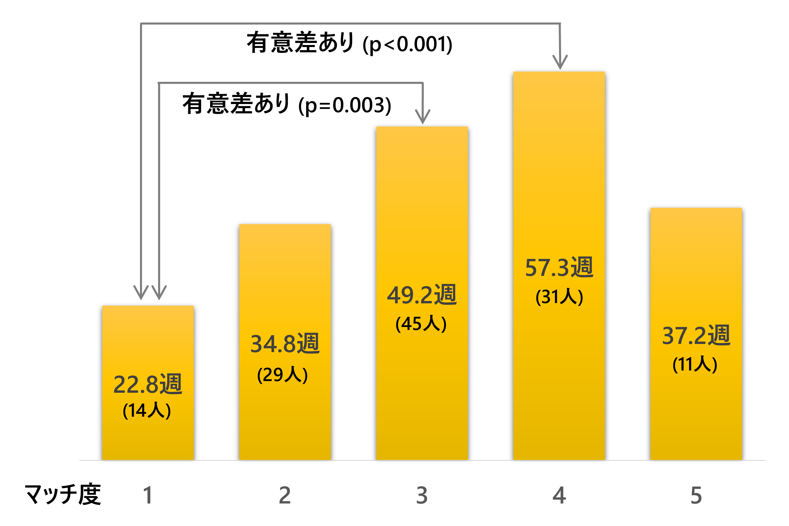 希望マッチ度ごとの平均就労週数のグラフ