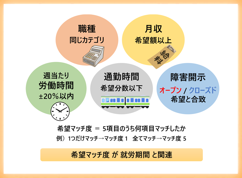 就労条件の希望マッチ度が就労期間と関連することを実証 ―当事者の希望を優先する就労支援の後押しに―