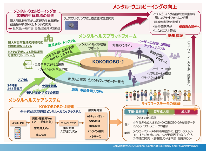 わが国初、「こころの幸福度」高い社会をめざしたメンタルヘルスプラットフォームの構築 ～KOKOROBO-Jの全国実装を推進～