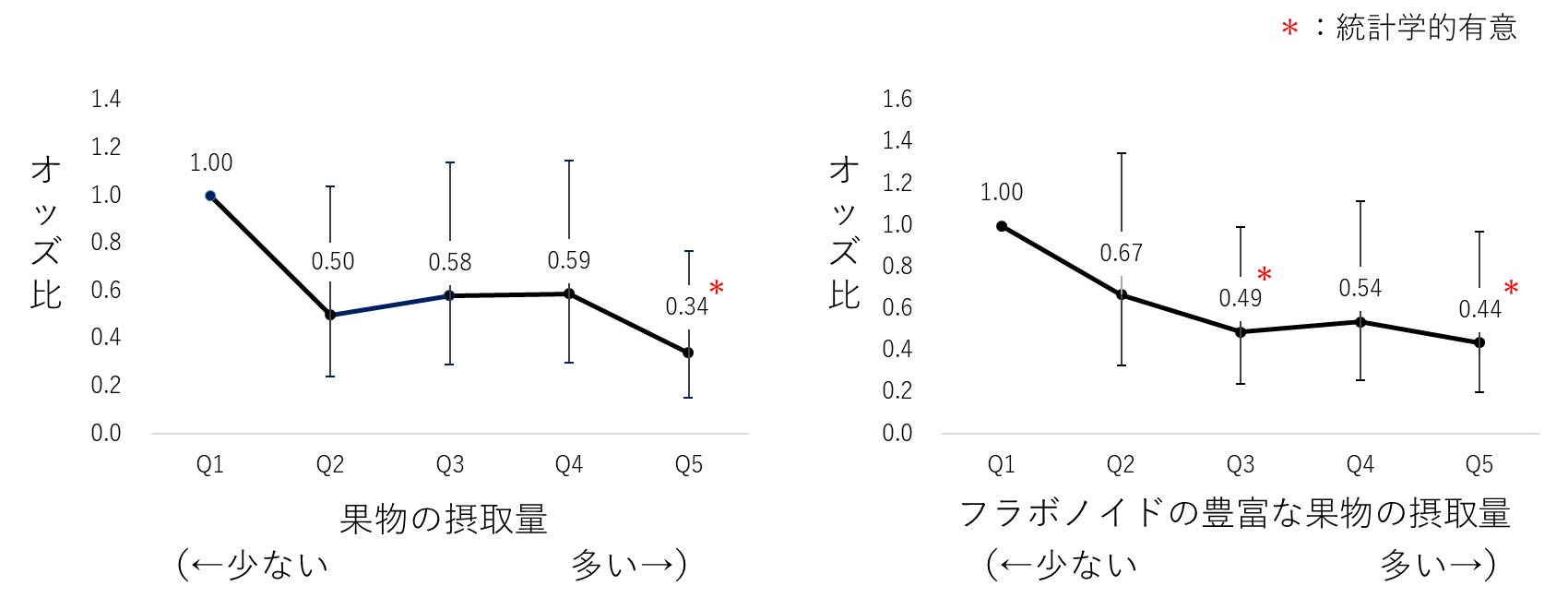図1:果物およびフラボノイドの豊富な果物の摂取量に応じたうつ病を発症するオッズ比