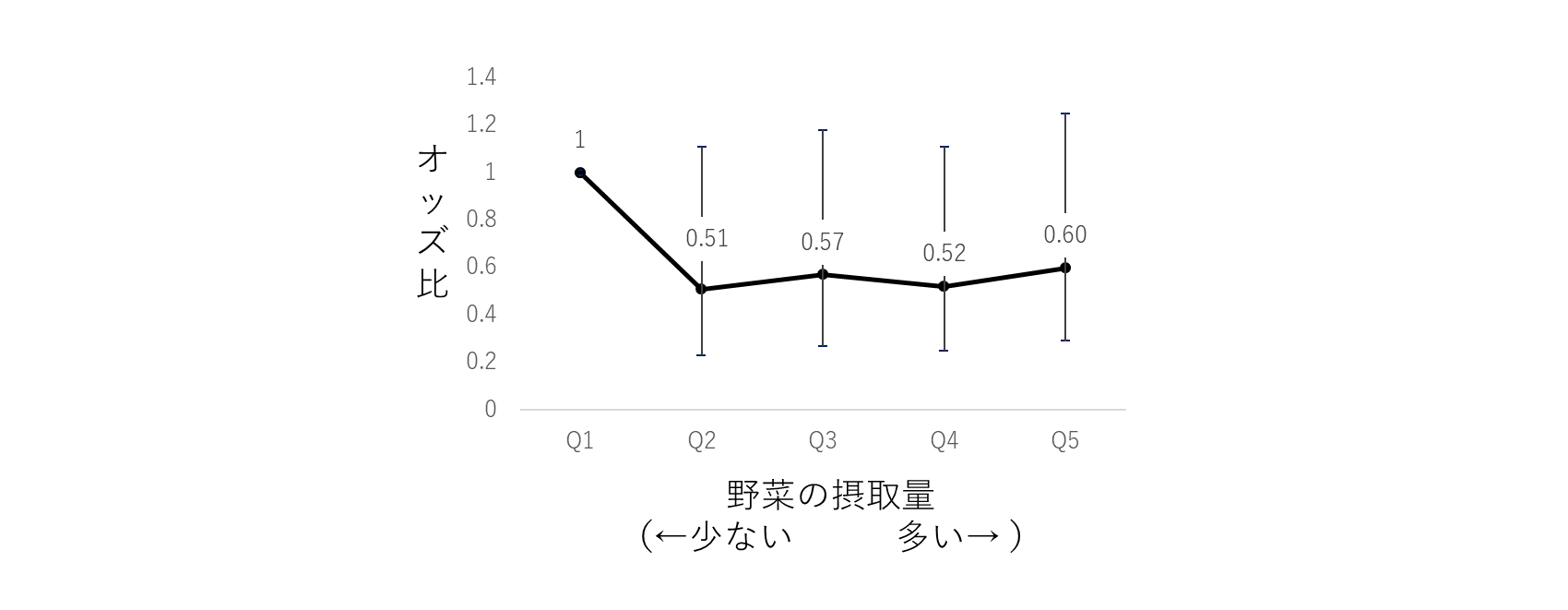  図2：野菜の摂取量に応じたうつ病を発症するオッズ比