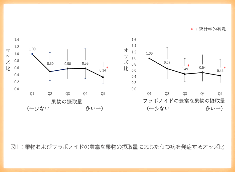  野菜・果物およびフラボノイド豊富な果物とうつ病との関連について　果物およびフラボノイドの豊富な果物にうつ病発症リスク低減を確認