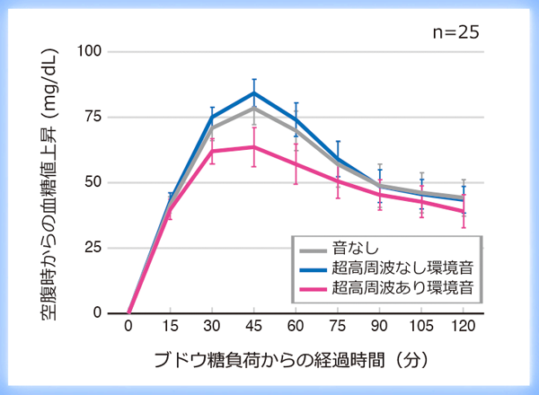 人間の耳に聴こえない超高周波を豊富に含む音が 血糖値上昇を抑制することを発見〜糖尿病に対する「情報医療」の開発に期待〜