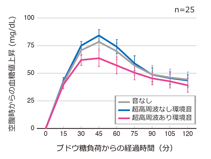 高周波の音のある環境と無い環境でのブドウ糖不可からの経過時間と空腹時からの血糖値上昇のグラフ