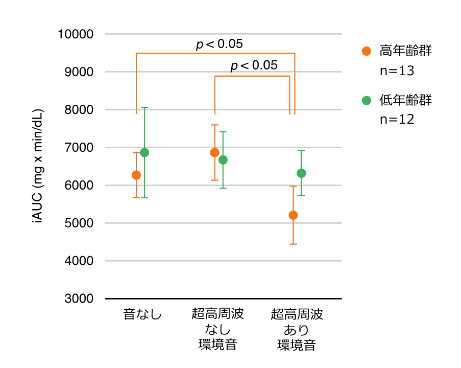 研究参加者を半分ずつ高年齢群(59歳以上)と低年齢群(58歳以下)に分けて別々に解したグラフ