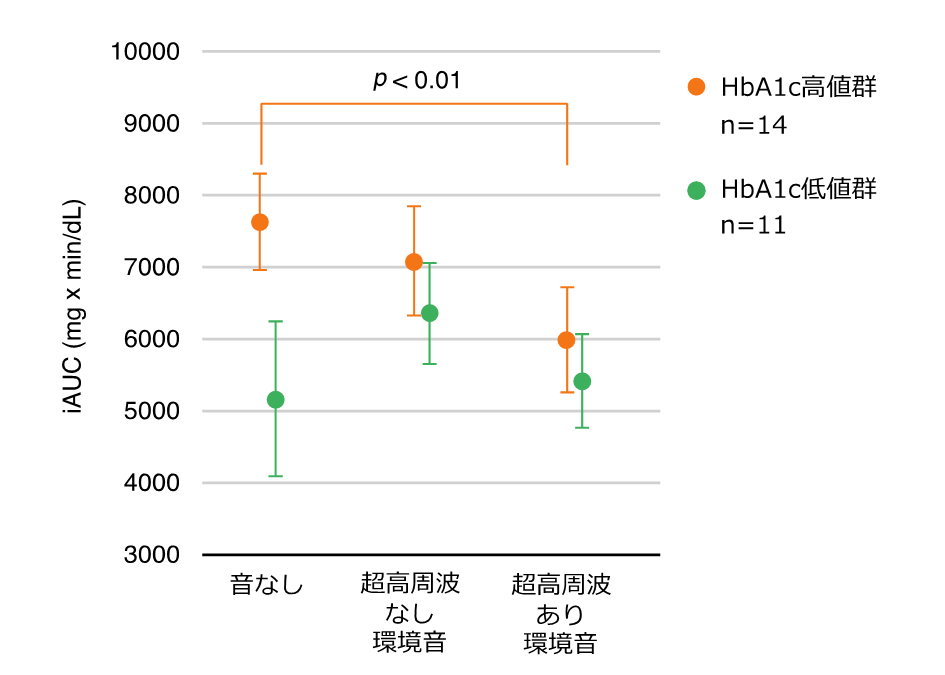 音条件の違いによる血糖値の上昇抑制効果がHbA1c高値群でのみ観察されたことを示すグラフ