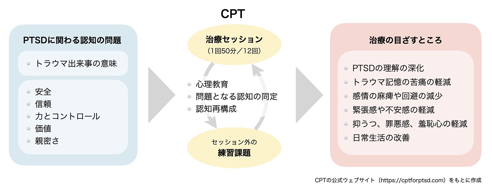 CPTの概念図